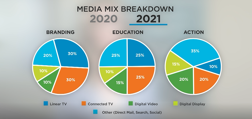 Channel Mix Visualization Video: How 2020 Viewership Trends Should Affect Your Media Mix